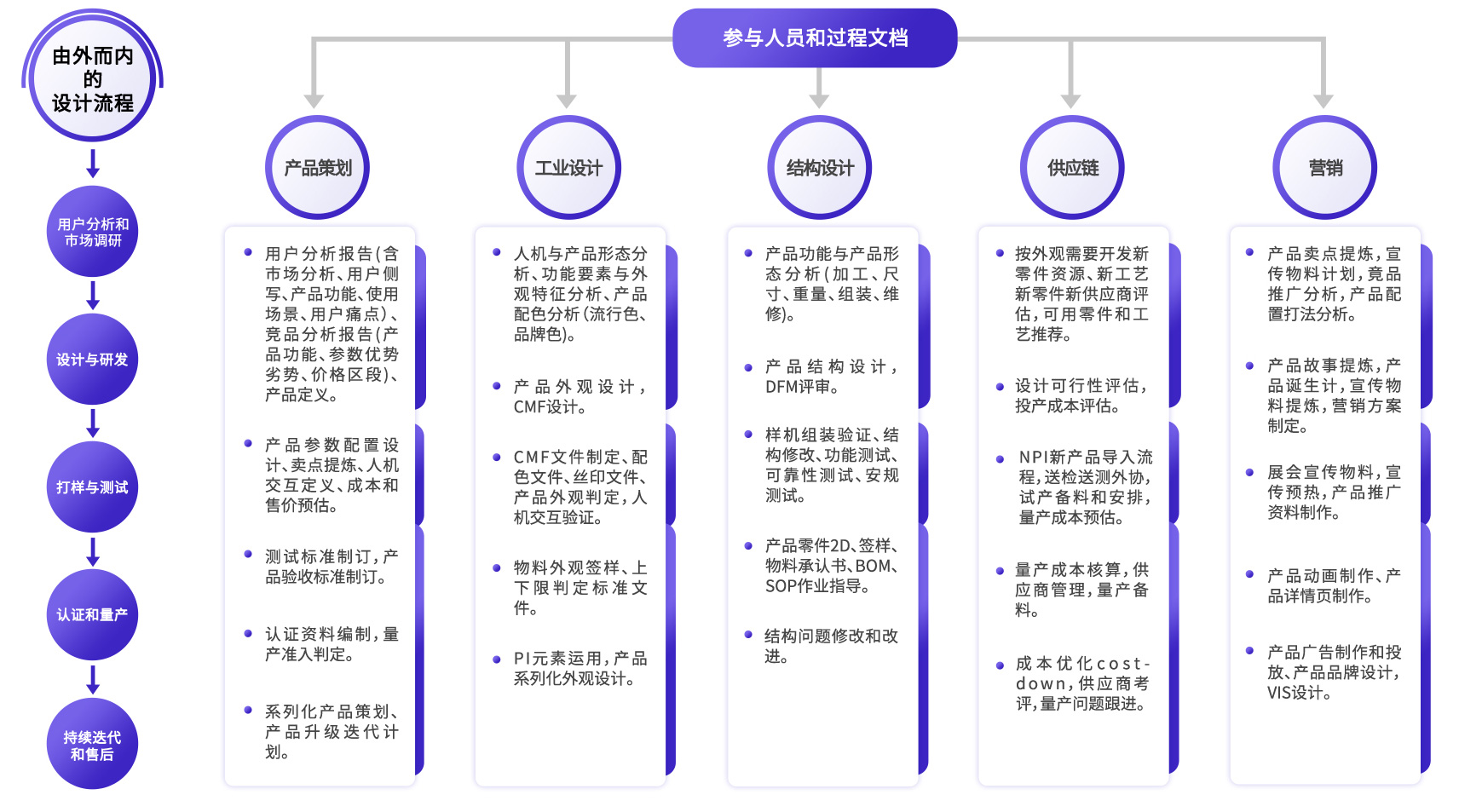 设计开发流程