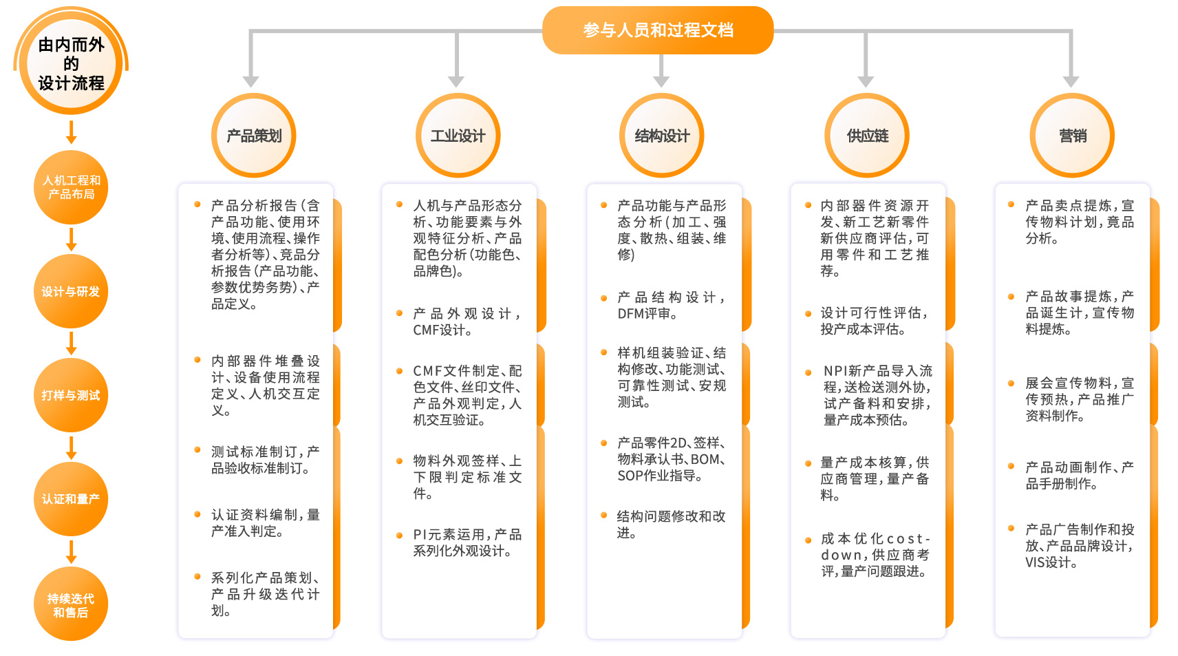 设计开发流程