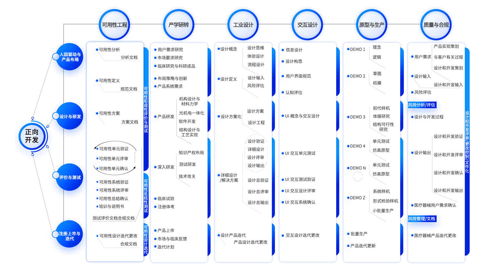 设计开发流程