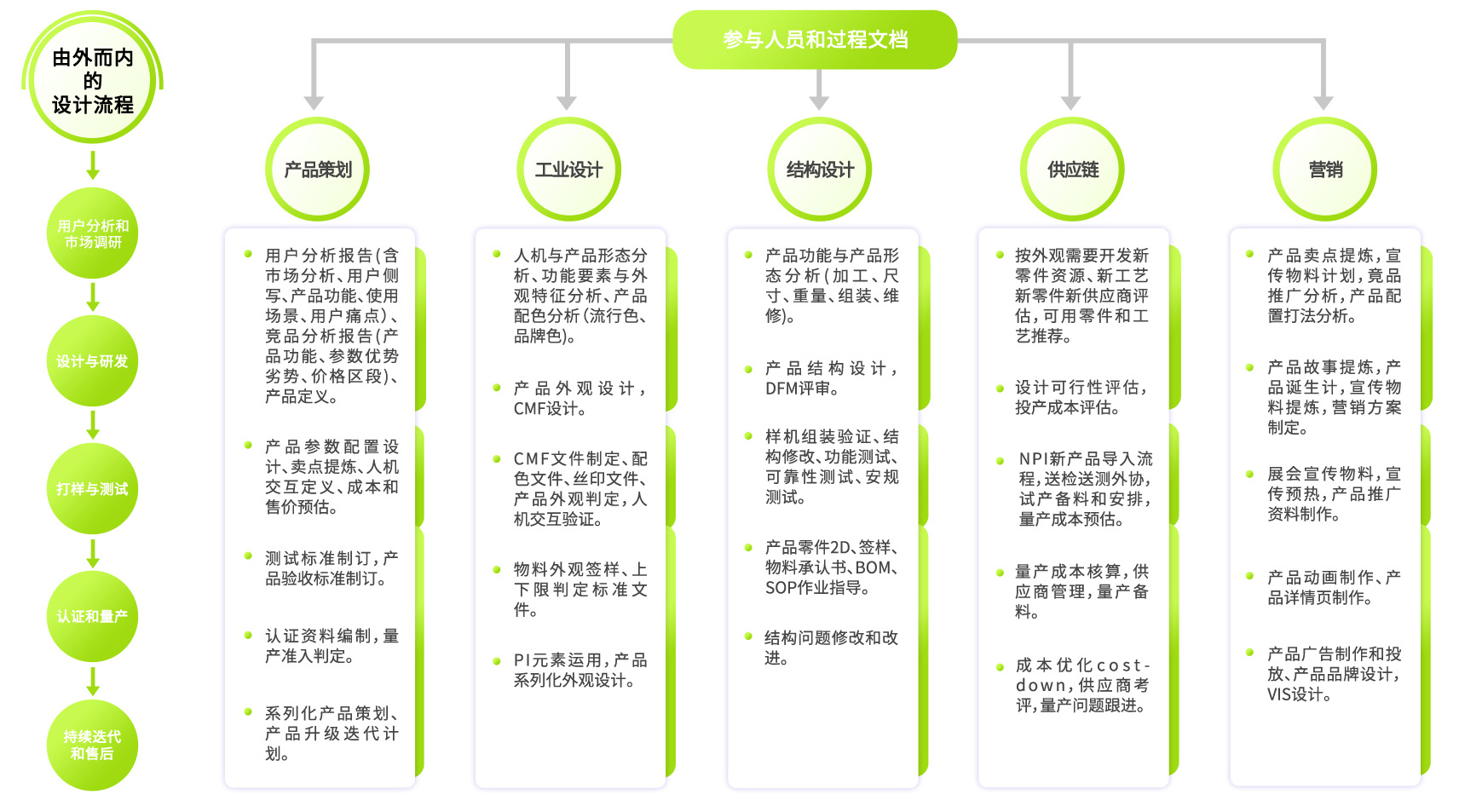 设计开发流程